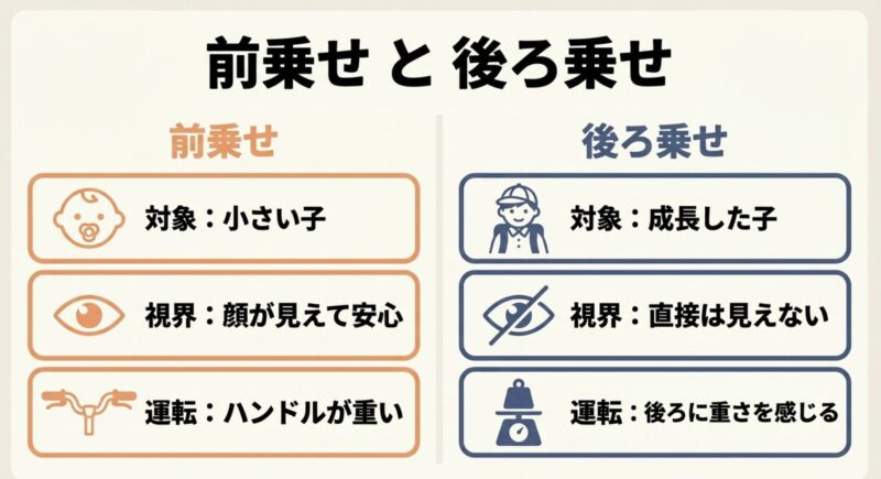 前乗せ(小さい子対象・視界良好)と後ろ乗せ(成長した子対象・視界は見えない)の比較表