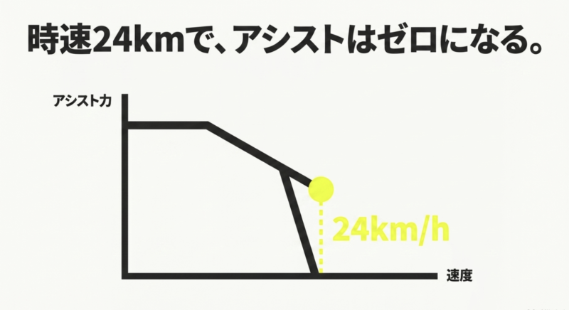 時速24キロに達すると電動アシスト力がゼロになることを示す折れ線グラフ