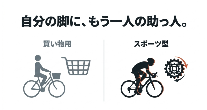 買い物用の自転車とスポーツ型の自転車の比較。スポーツ型は自分の脚にもう一人の助っ人が加わるイメージであることを表した図