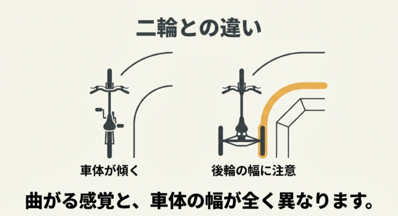 二輪と三輪の曲がる際の後輪の軌道や車幅の違いの比較図