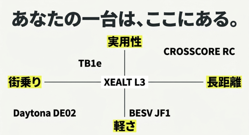 TB1e、XEALT L3、CROSSCORE RC、BESV JF1、Daytona DE02の実用性や長距離、軽さなどを比較したマトリックス図