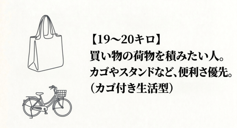 19から20キロのカゴ付きモデルは買い物の荷物を積みたい人に向いていることを示すイラスト