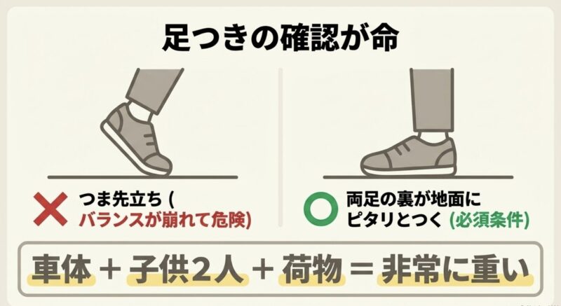 つま先立ちの危険性と、両足の裏が地面にピタリとつく必須条件を示す図