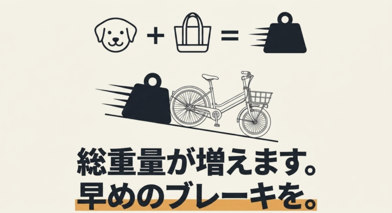 総重量が増えます。早めのブレーキを。と書かれた、荷物と犬の重さによる下り坂の負担を示すイラスト