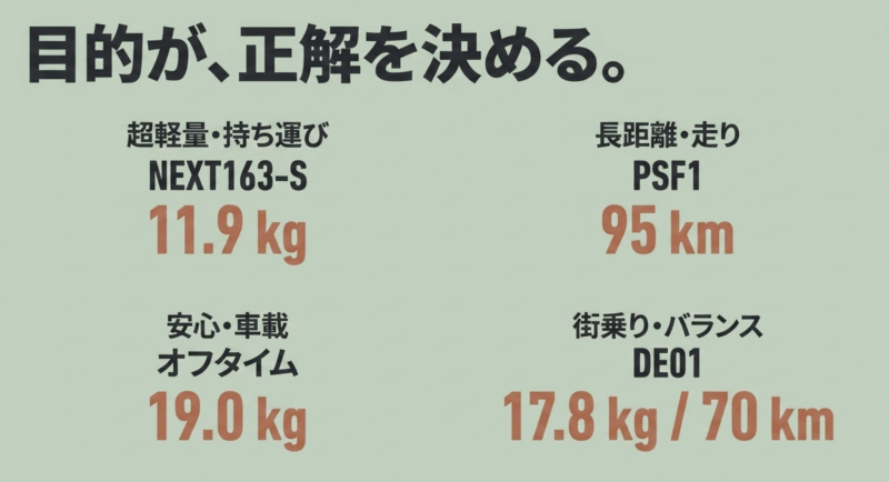 超軽量、長距離、安心、街乗りの4つの目的に合わせたおすすめモデルの分類