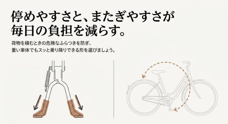 停めやすさとまたぎやすさが毎日の負担を減らす。ふらつきを防ぎ乗り降りできる形を選びましょうと書かれたスライド