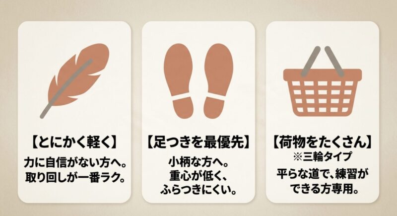 力に自信がない方や小柄な方や荷物が多い方など用途別のおすすめタイプ