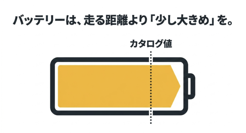 バッテリーは走る距離より少し大きめの容量を選ぶことを推奨するスライド