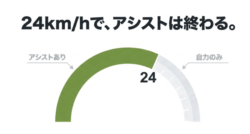 電動アシスト自転車は時速24kmまでモーターのアシストが効き、それ以上の速度では自力のみで走る仕組みを説明した図解