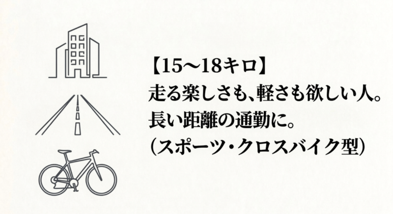15から18キロのクロスバイク型は長距離の通勤や運動に向いていることを示すイラスト