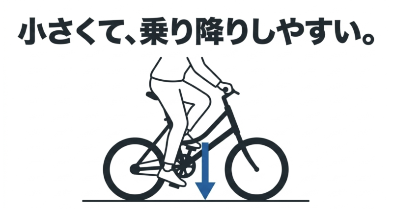 車体が小さく乗り降りしやすい20インチモデルの特徴を解説するスライド