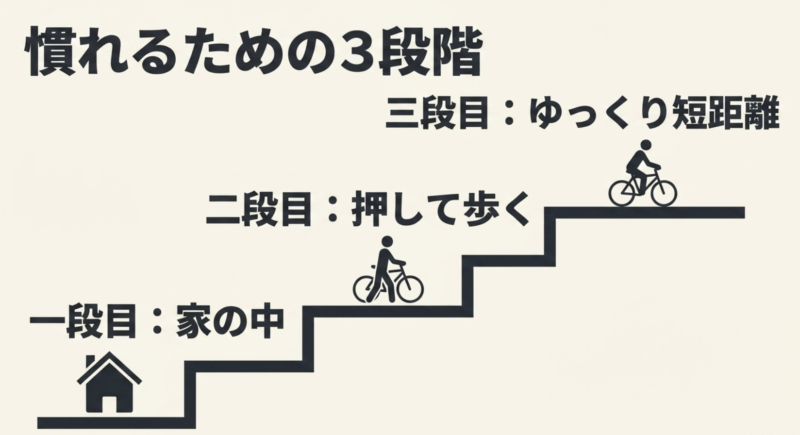 慣れるための3段階として、家の中、押して歩く、ゆっくり短距離のステップを示す階段のイラスト