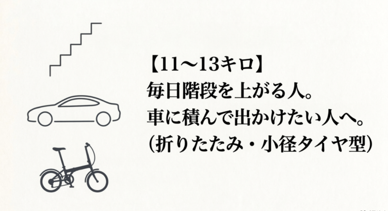 11から13キロの折りたたみモデルは階段を使う人や車載に向いていることを示すイラスト