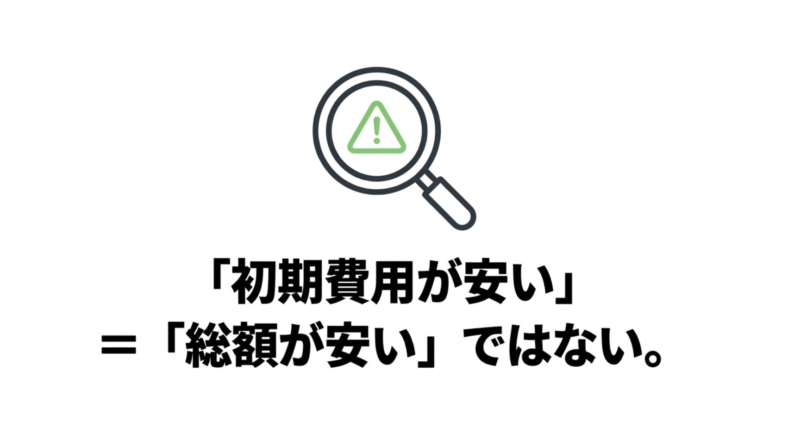 虫眼鏡の注意アイコンとともに、「初期費用が安い」=「総額が安い」ではない。と書かれたスライド画像