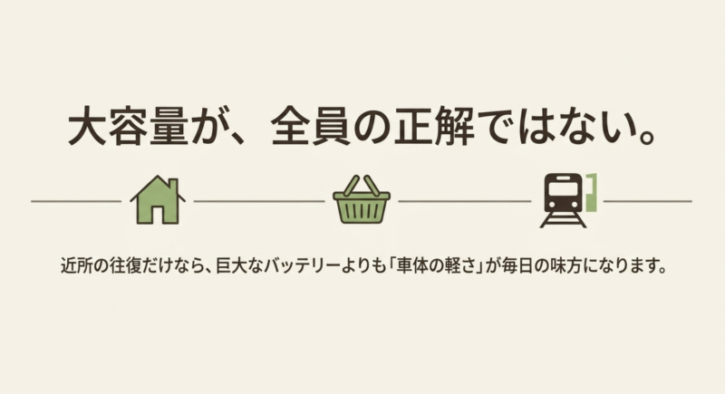 近所の往復がメインであれば、大きくて重いバッテリーよりも車体の軽さを優先したほうが、毎日の使い勝手が良くなるという解説