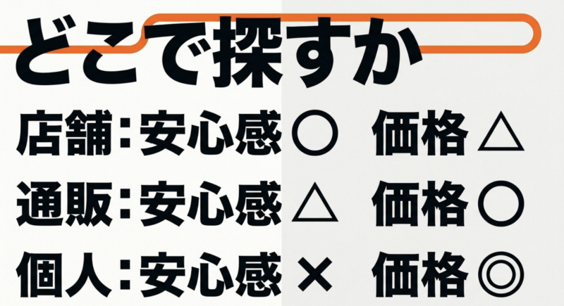 店舗、通販、個人売買における安心感と価格のメリット・デメリット比較表