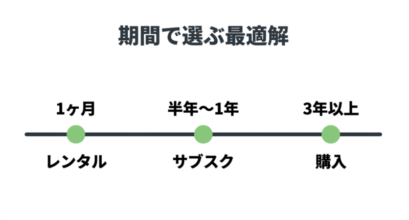 期間で選ぶ最適解として、1ヶ月はレンタル、半年〜1年はサブスク、3年以上は購入と示されたタイムライン図