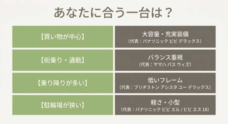 買い物中心、街乗り・通勤、乗り降りの多さ、駐輪場の狭さといった4つの目的別に、おすすめのママチャリ型電動アシスト自転車を分類した比較表