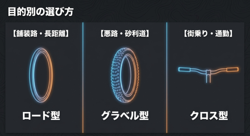 舗装路向けのロード型、悪路向けのグラベル型、街乗り向けのクロス型を比較した目的別の選び方