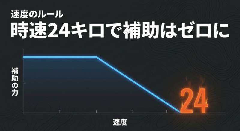 時速24キロでモーターの補助がゼロになる電動アシスト自転車の速度と補助力の関係を示すグラフ