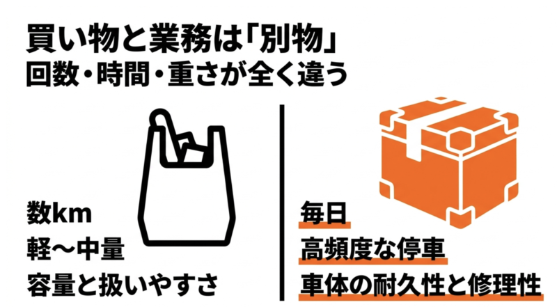 買い物と業務は別物。数kmで軽〜中量を運ぶ買い物用途と、毎日高頻度で停車する業務用途の違い