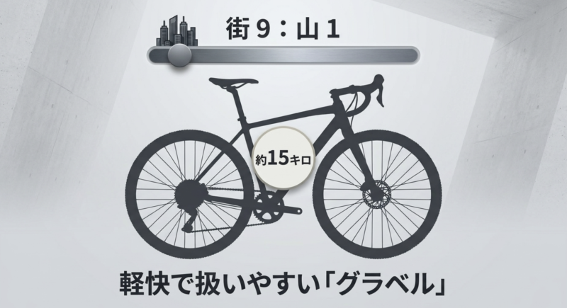 街9:山1 約15キロ 軽快で扱いやすい「グラベル」