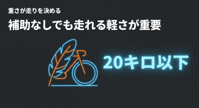 補助なしでも走れる20キロ以下の軽さが重要であることを解説したスライド