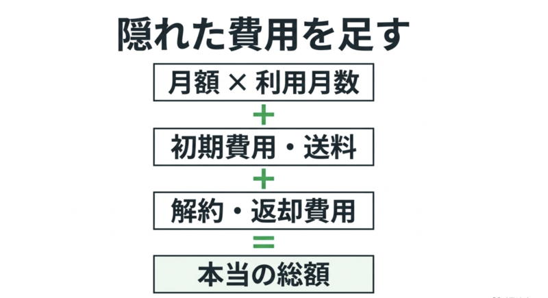 初期費用が安いイコール総額が安いではない。月額と利用月数に初期費用や解約・返却費用を足したものが本当の総額になるという解説図