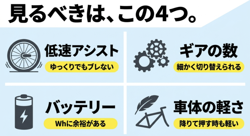 坂道向け電動アシスト自転車を選ぶ際の4つの確認ポイント(低速アシスト、ギアの数、バッテリー、車体の軽さ)