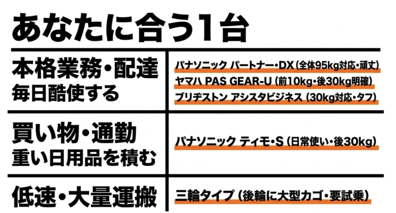 用途別に合う1台。本格業務用のパートナー・DXやPAS GEAR-U、買い物用のティモ・S、低速運搬用の三輪タイプの分類