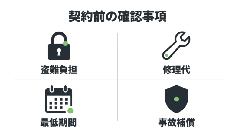 契約前の確認事項として、盗難負担、修理代、最低期間、事故補償を挙げる4つのアイコン