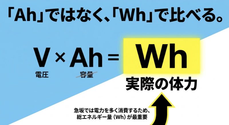 バッテリーの総エネルギー量(Wh)は電圧(V)と容量(Ah)を掛け合わせた数値であることを説明する図解