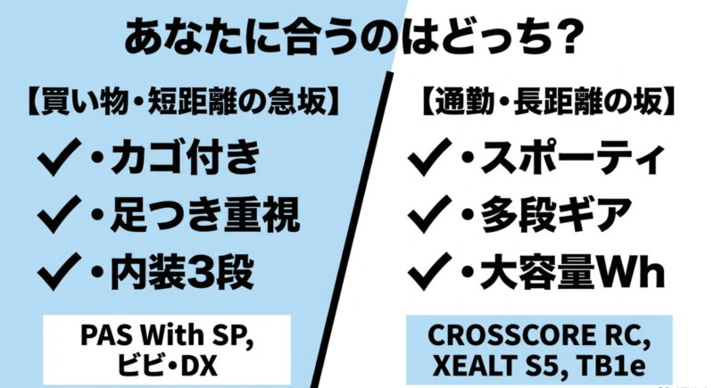 買い物・短距離の急坂向け(カゴ付き、足つき重視など)と、通勤・長距離の坂向け(スポーティ、多段ギアなど)の選び方の比較