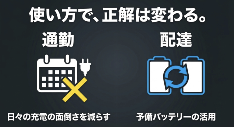 通勤は充電の手間を減らし、配達は予備バッテリーを活用するなど使い方で正解は変わる