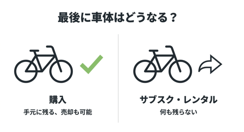 最後に車体はどうなるか。購入は手元に残り売却も可能、サブスクやレンタルは何も残らないことを示す自転車のイラスト