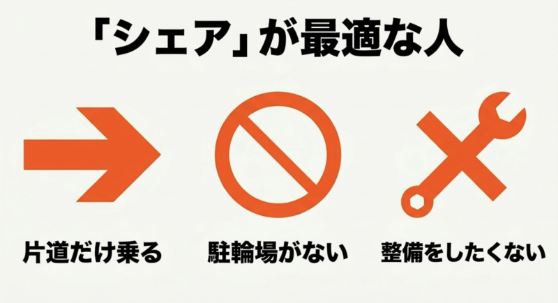 シェアが最適な人の特徴:片道だけ乗る、駐輪場がない、整備をしたくない人