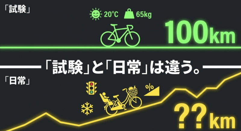 電動アシスト自転車の試験条件(気温20度・積載65kgで100km)と坂道や荷物がある日常の走行距離の違いを比較した図解