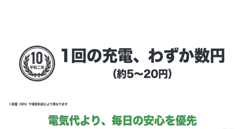 電動アシスト自転車の充電1回あたりの電気代が約5〜20円とわずか数円であることを示す10円玉のイラスト図解。容量（Wh）や電気料金により異なる旨と、電気代より毎日の安心を優先するメッセージを記載。