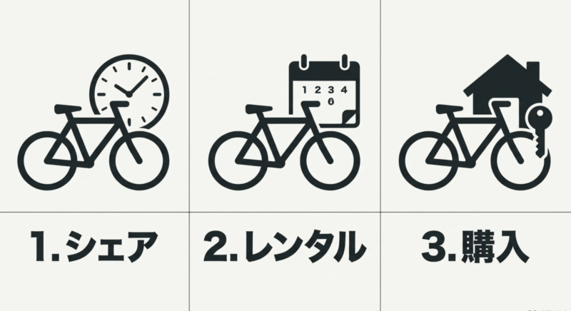 電動アシスト自転車の利用方法として、1.シェア、2.レンタル、3.購入の3つがあることを示す図