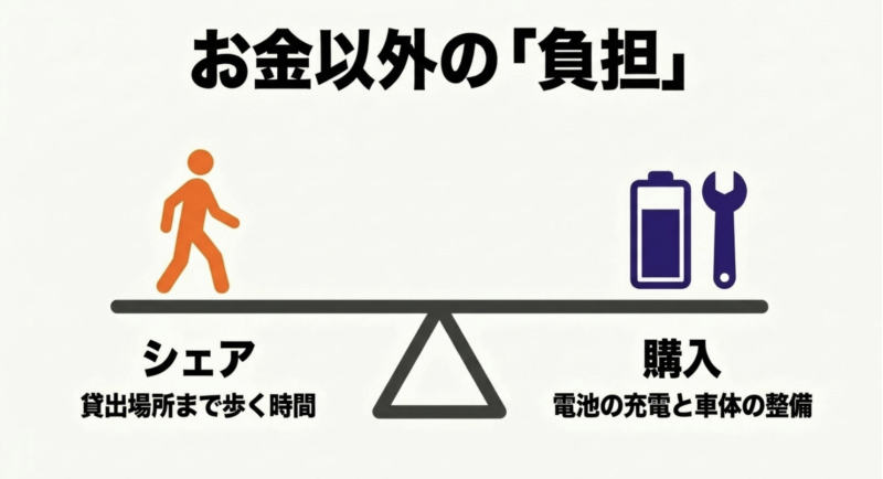 お金以外の負担の比較:シェアは貸出場所まで歩く時間、購入は電池の充電と車体の整備の手間がある