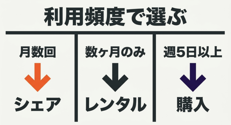 利用頻度で選ぶ目安:月数回ならシェア、数ヶ月のみならレンタル、週5日以上なら購入