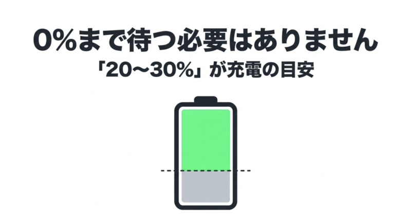 電動アシスト自転車のバッテリー充電タイミングを示す図解。0%まで待つ必要はなく、残量20〜30%が充電の目安であることを表すイラスト。