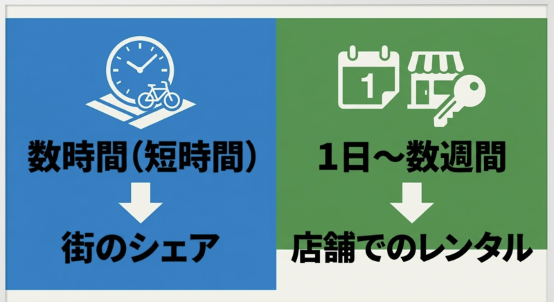 数時間の利用なら街のシェアサイクル、1日から数週間なら店舗でのレンタルが適している