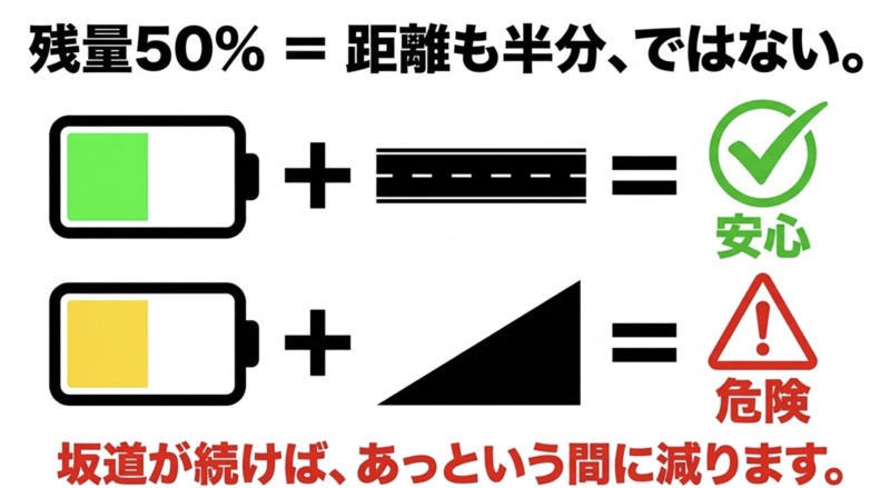 電動アシスト自転車のバッテリー残量50%は距離も半分ではなく坂道が続くと急激に減ることを示す図解