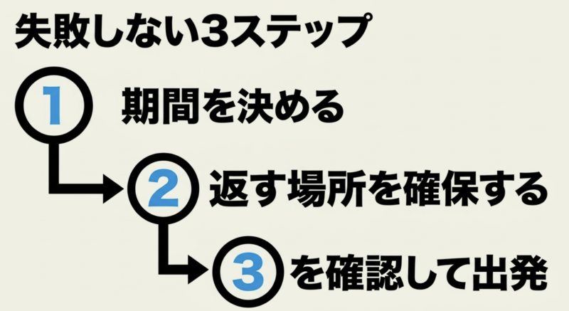 レンタルで失敗しない3ステップ:1.期間を決める、2.返す場所を確保する、3.車体を確認して出発