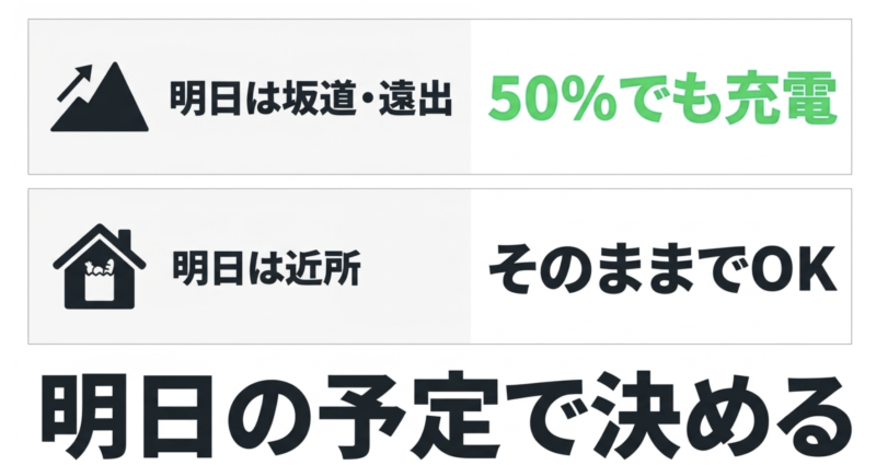 電動アシスト自転車の充電を明日の予定で決める図解。明日に坂道や遠出の予定があるなら残量50%でも充電し、近所への移動ならそのままでOKという判断基準を示すイラスト。