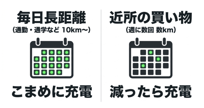 電動アシスト自転車の充電頻度を比較したカレンダーの図解。通勤・通学など毎日10km以上の長距離を走る場合はこまめに充電し、週に数回数kmの近所の買い物なら減ったら充電する使い分けを説明。